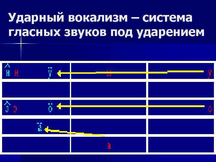 Ударный вокализм – система гласных звуков под ударением 