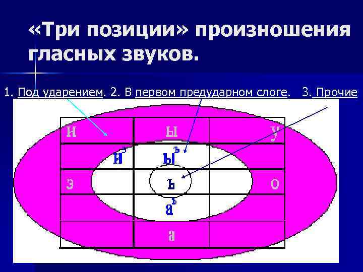  «Три позиции» произношения гласных звуков. 1. Под ударением. 2. В первом предударном слоге.