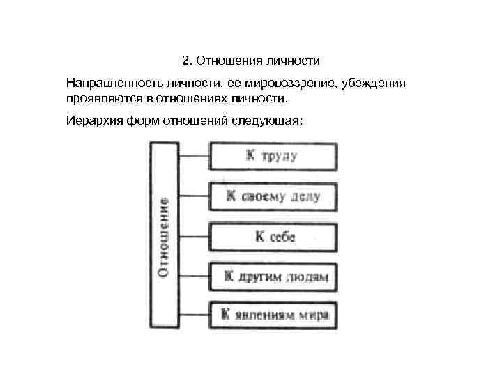 2. Отношения личности Направленность личности, ее мировоззрение, убеждения проявляются в отношениях личности. Иерархия форм