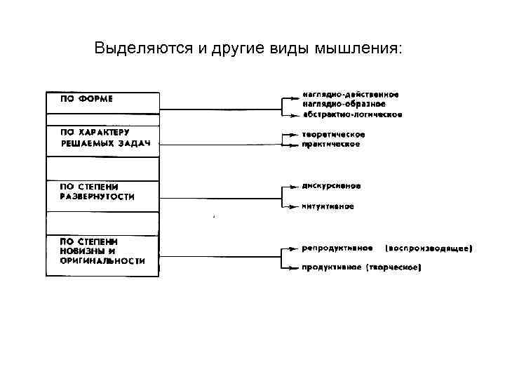 Выделяются и другие виды мышления: 