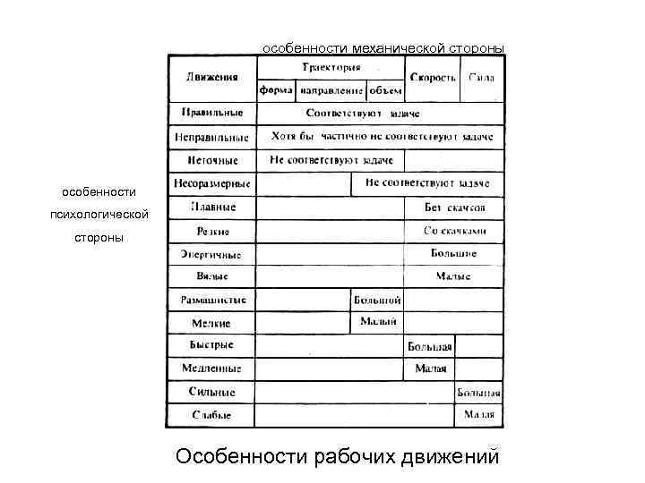 особенности механической стороны особенности психологической стороны Особенности рабочих движений 