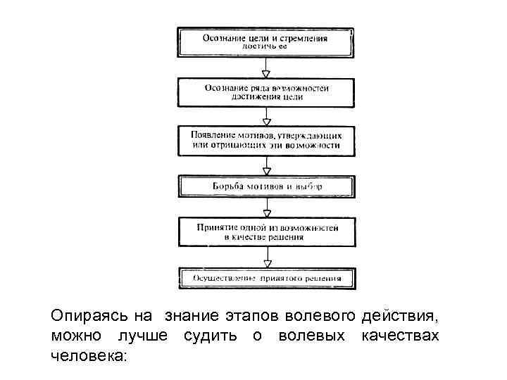 Волевое действие схема