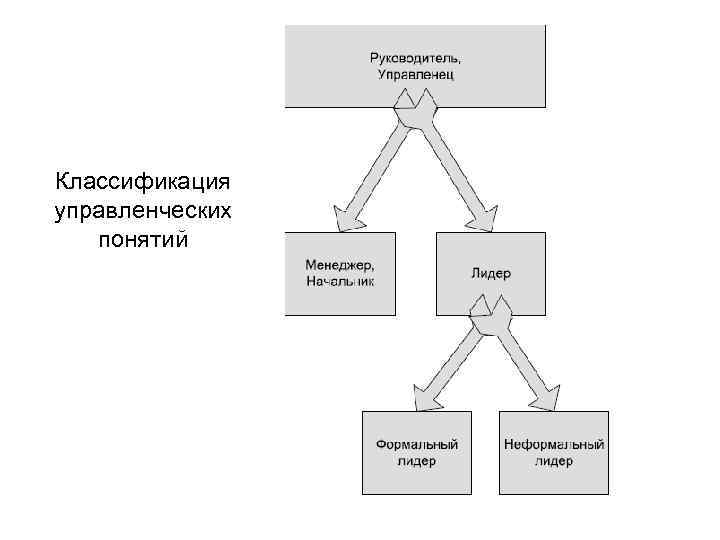 Классификация управленческих понятий 