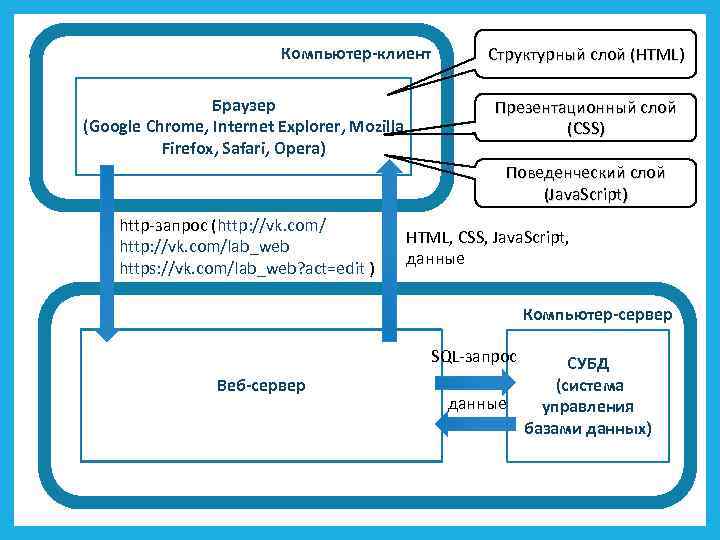 Компьютер-клиент Браузер (Google Chrome, Internet Explorer, Mozilla Firefox, Safari, Opera) Структурный слой (HTML) Презентационный