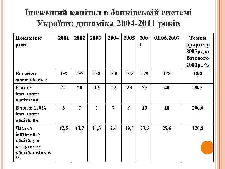 Іноземний капітал в банківській системі України: динаміка 2004 -2011 років Показник/ роки 2001 2002