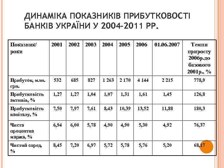 ДИНАМІКА ПОКАЗНИКІВ ПРИБУТКОВОСТІ БАНКІВ УКРАЇНИ У 2004 -2011 РР. Показник/ роки 2001 2002 2003