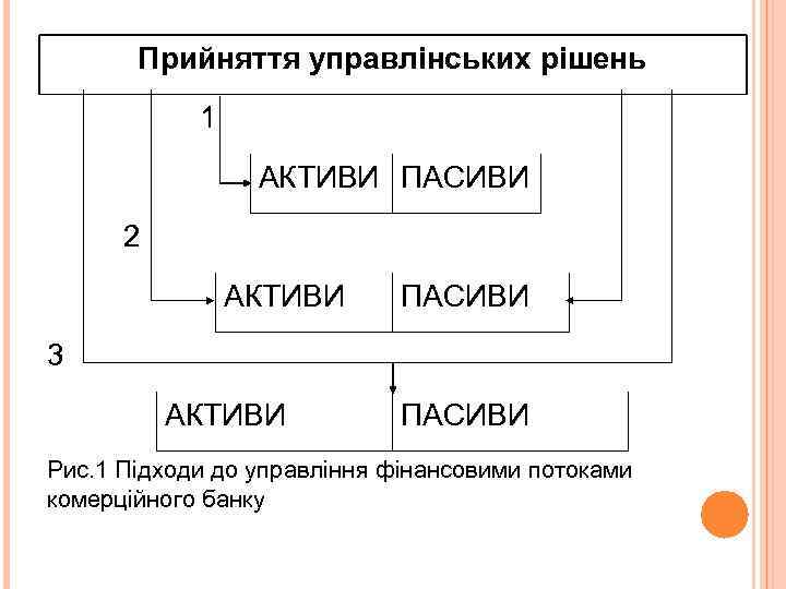 Прийняття управлінських рішень 1 АКТИВИ ПАСИВИ 2 АКТИВИ ПАСИВИ 3 АКТИВИ ПАСИВИ Рис. 1