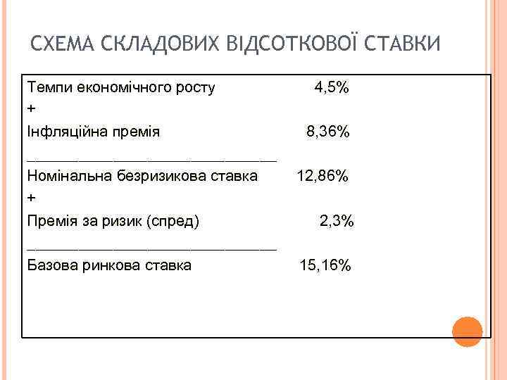 СХЕМА СКЛАДОВИХ ВІДСОТКОВОЇ СТАВКИ Темпи економічного росту + Інфляційна премія _______________ Номінальна безризикова ставка