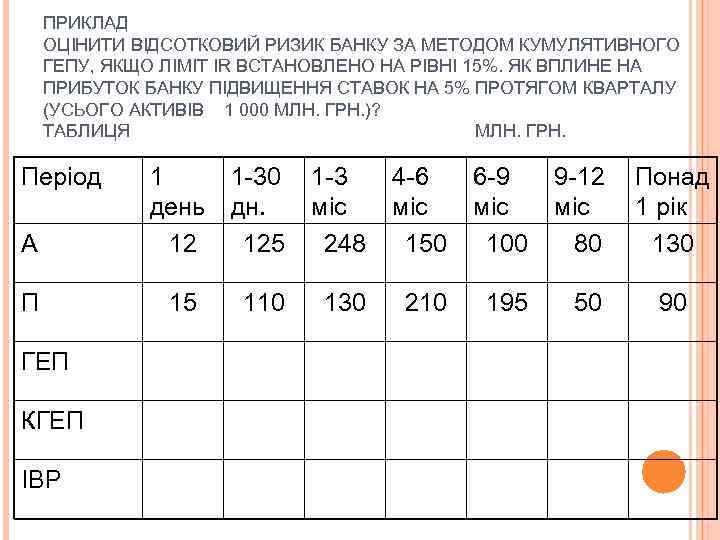 ПРИКЛАД ОЦІНИТИ ВІДСОТКОВИЙ РИЗИК БАНКУ ЗА МЕТОДОМ КУМУЛЯТИВНОГО ГЕПУ, ЯКЩО ЛІМІТ ІR ВСТАНОВЛЕНО НА