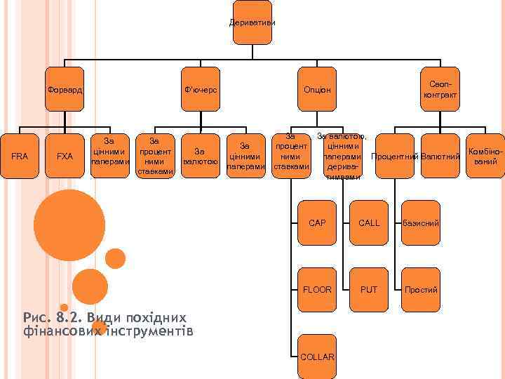 Деривативи Форвард FRA FXA Ф’ючерс За цінними паперами За процент ними ставками За валютою