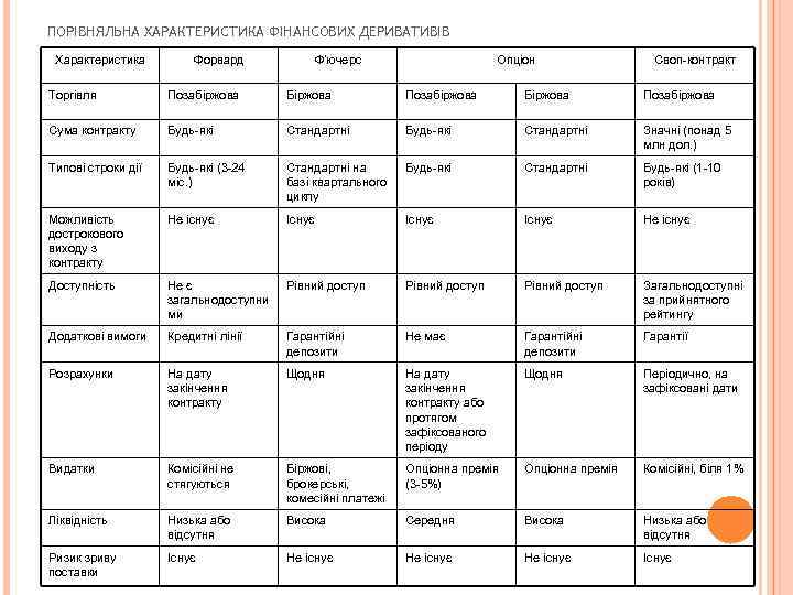 ПОРІВНЯЛЬНА ХАРАКТЕРИСТИКА ФІНАНСОВИХ ДЕРИВАТИВІВ Характеристика Форвард Ф’ючерс Опціон Своп-контракт Торгівля Позабіржова Біржова Позабіржова Сума