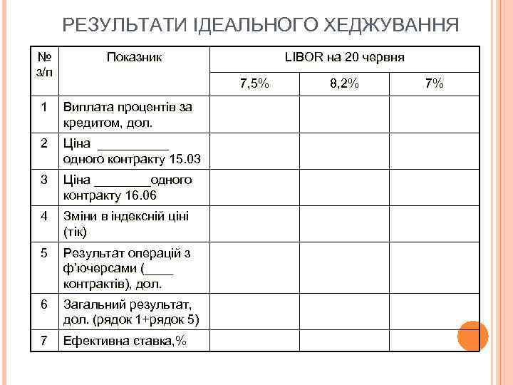 РЕЗУЛЬТАТИ ІДЕАЛЬНОГО ХЕДЖУВАННЯ № з/п Показник LIBOR на 20 червня 7, 5% 1 Виплата