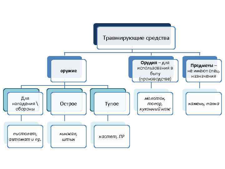 Травмирующие средства оружие Орудия – для использования в быту (производстве) Предметы – не имеют