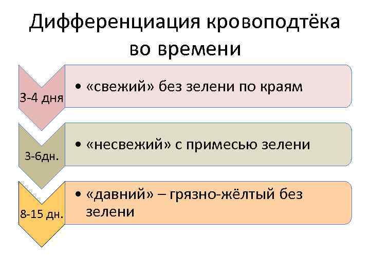 Дифференциация кровоподтёка во времени 3 -4 дня 3 -6 дн. 8 -15 дн. •