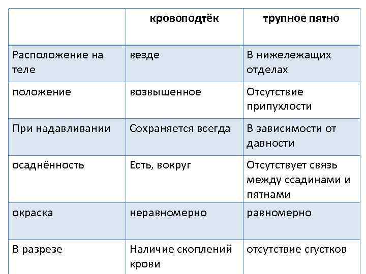 кровоподтёк трупное пятно Расположение на теле везде В нижележащих отделах положение возвышенное Отсутствие припухлости