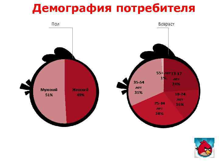 Пол возраст