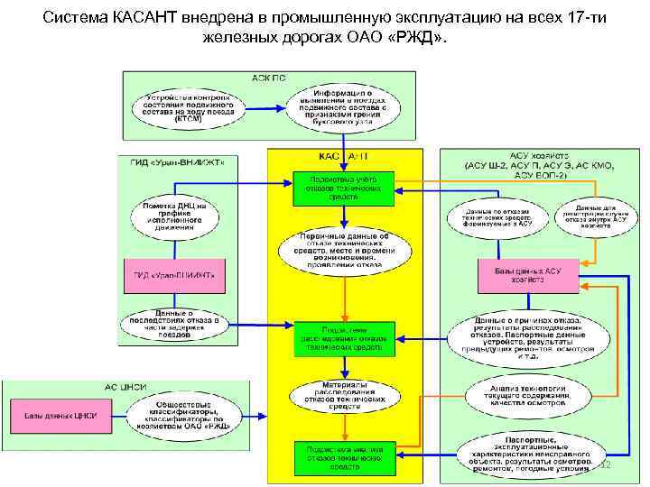 Система КАСАНТ внедрена в промышленную эксплуатацию на всех 17 -ти железных дорогах ОАО «РЖД»