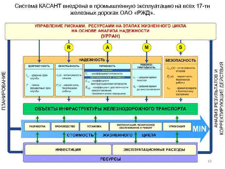 Система КАСАНТ внедрена в промышленную эксплуатацию на всех 17 -ти железных дорогах ОАО «РЖД»