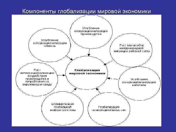 Компоненты глобализации мировой экономики 