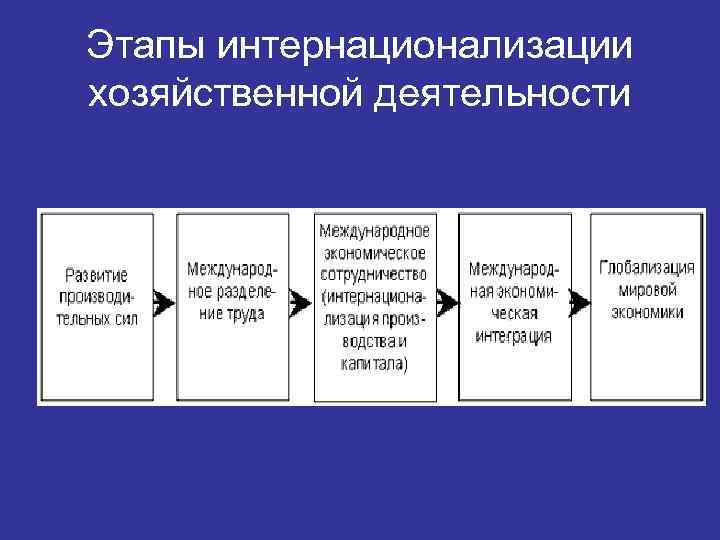 Этапы интернационализации хозяйственной деятельности 