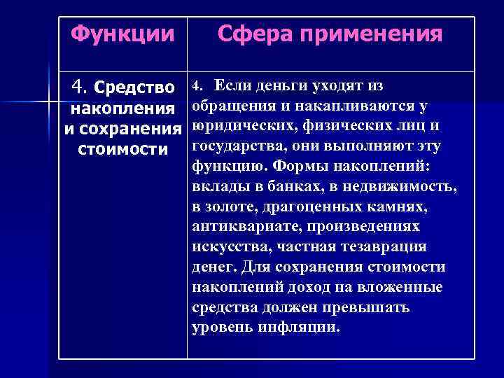 Функции 4. Средство накопления и сохранения стоимости Сфера применения 4. Если деньги уходят из