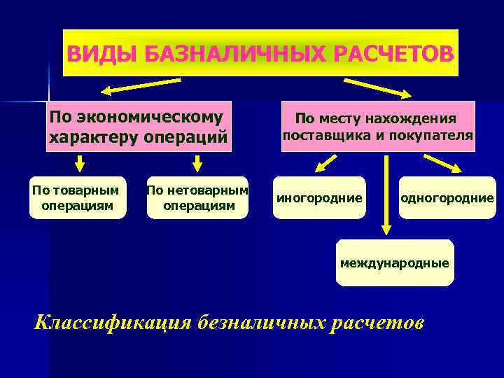 ВИДЫ БАЗНАЛИЧНЫХ РАСЧЕТОВ По экономическому характеру операций По товарным операциям По нетоварным операциям По