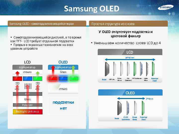 Samsung OLED : самоподсвечивающийся экран OLED • Самоподсвечивающийся дисплей, в то время как TFT-