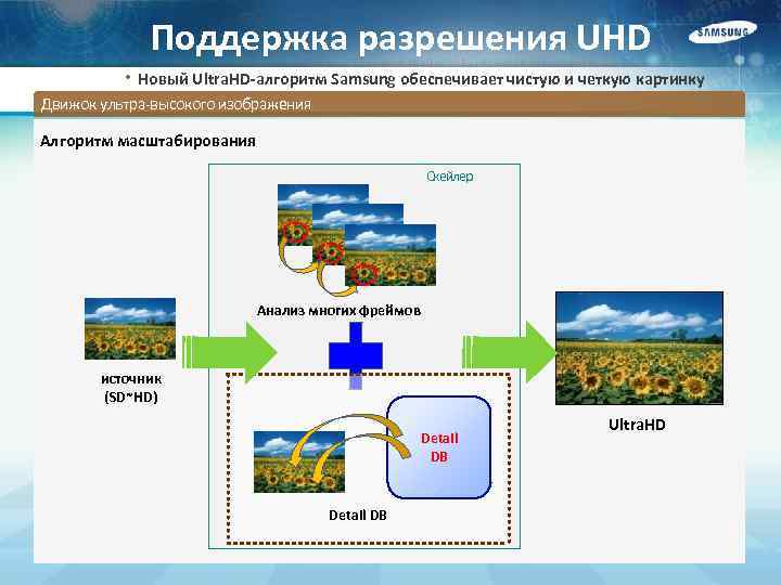 Поддержка разрешения UHD • Новый Ultra. HD-алгоритм Samsung обеспечивает чистую и четкую картинку Движок