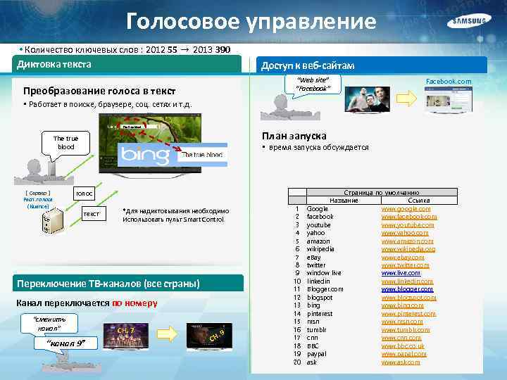 Голосовое управление • Количество ключевых слов : 2012 55 → 2013 390 Диктовка текста