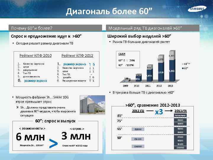 Диагональ более 60” Почему 60”и более? Модельный ряд ТВ диагоналей >60” Спрос и предложение