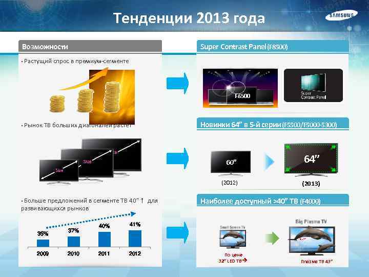 Тенденции 2013 года Возможности • Super Contrast Panel (F 8500) Растущий спрос в премиум-сегменте