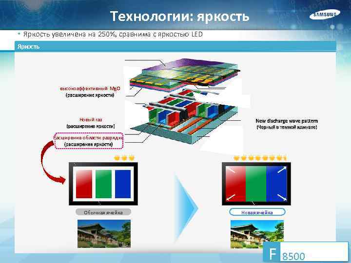 Технологии: яркость • Яркость увеличена на 250%, сравнима с яркостью LED Яркость высокоэффективный Mg.