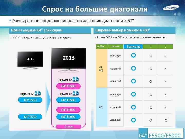 Спрос на большие диагонали • Расширенное предложение для ожидающих диагонали > 60” Новые модели