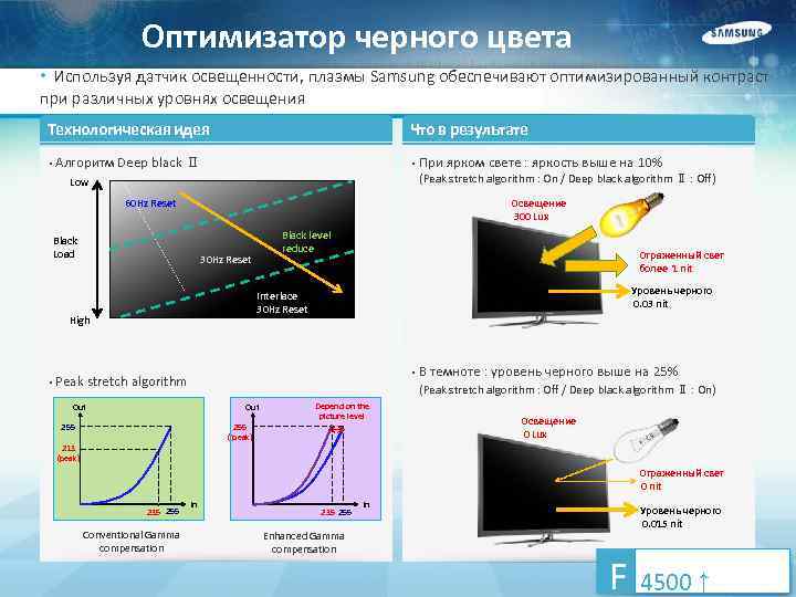 Оптимизатор черного цвета • Используя датчик освещенности, плазмы Samsung обеспечивают оптимизированный контраст при различных