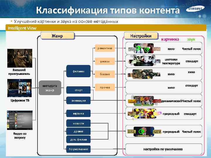 Классификация типов контента • Улучшение картинки и звука на основе метаданных Intelligent View картинка