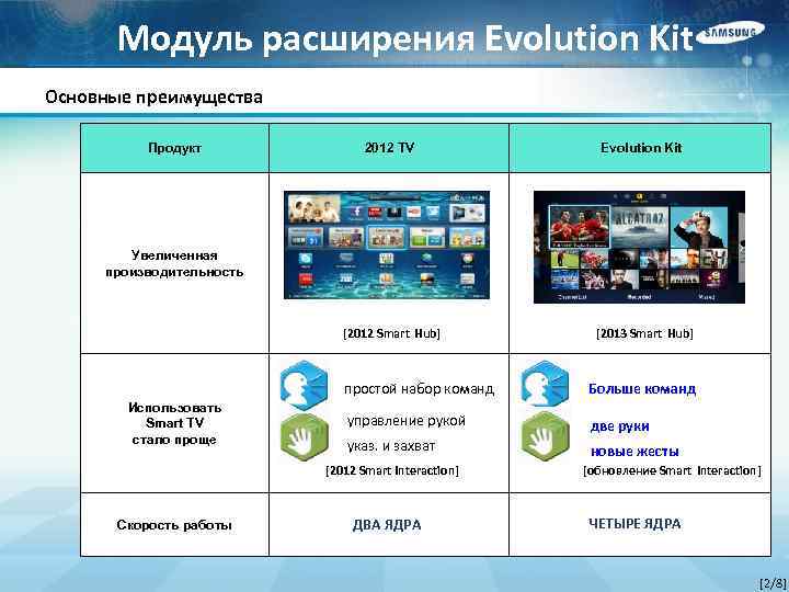 Модуль расширения Evolution Kit Основные преимущества Продукт 2012 TV Evolution Kit [2012 Smart Hub]