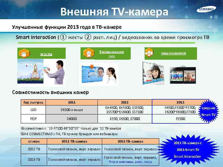 Внешняя TV-камера Улучшенные функции 2013 года в ТВ-камере Smart Interaction (① жесты ② расп.