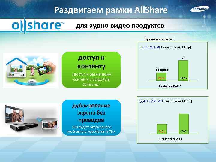 Раздвигаем рамки All. Share для аудио-видео продуктов [сравнительный тест] [(5 ГГц Wi. Fi AP)