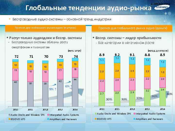 2. 2013 Outlook Глобальные тенденции аудио-рынка • Беспроводные аудио-системы – основной тренд индустрии Прогноз