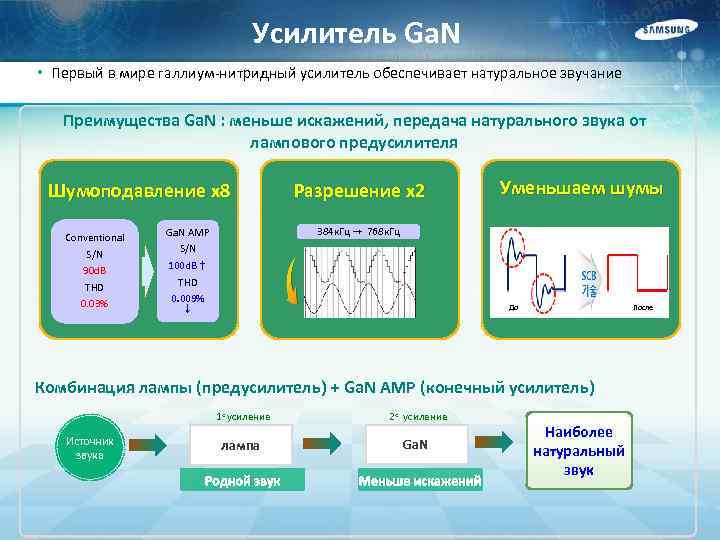 Усилитель Ga. N • Первый в мире галлиум-нитридный усилитель обеспечивает натуральное звучание Преимущества Ga.