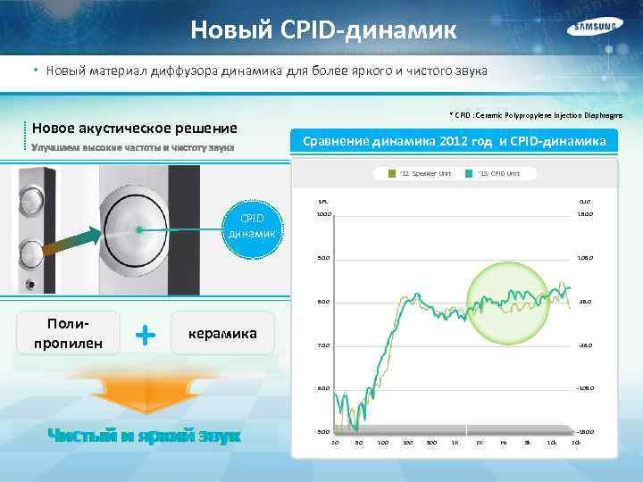 Новый CPID-динамик • Новый материал диффузора динамика для более яркого и чистого звука Новое