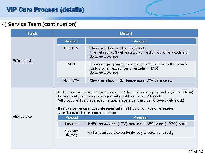 VIP Care Process (details) 4) Service Team (continuation) Task Detail Product Program Smart TV