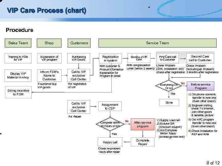 VIP Care Process (chart) Procedure Sales Team Shop Customers Training to FSM for VIP