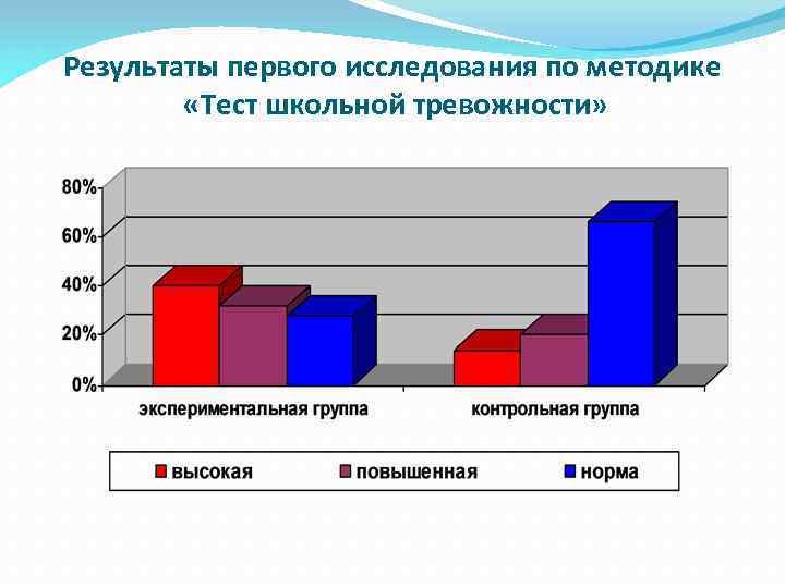 Результаты первого исследования по методике «Тест школьной тревожности» 