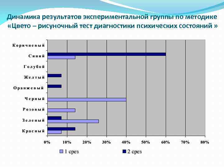 Динамика результатов экспериментальной группы по методике «Цвето – рисуночный тест диагностики психических состояний »