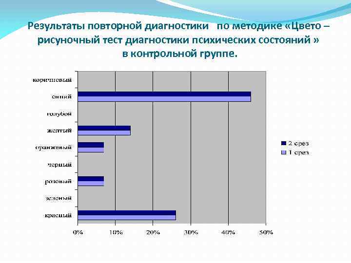 Результаты повторной диагностики по методике «Цвето – рисуночный тест диагностики психических состояний » в