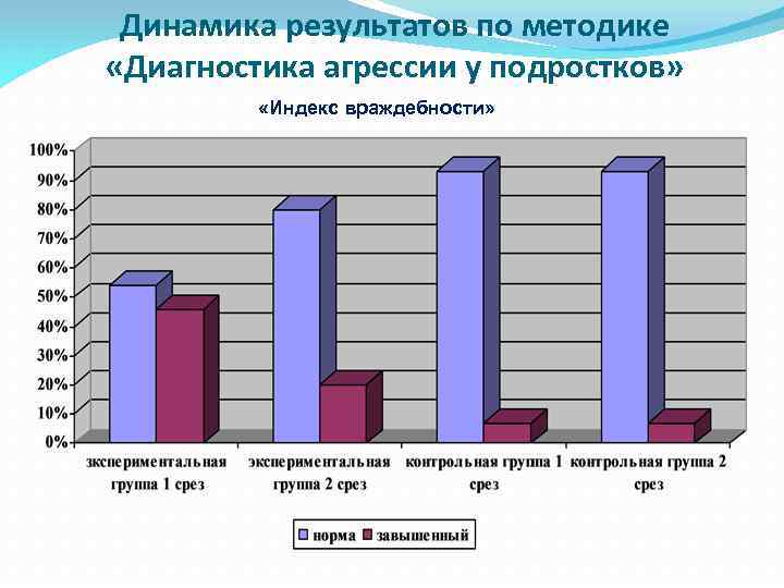 Динамика результатов по методике «Диагностика агрессии у подростков» «Индекс враждебности» 