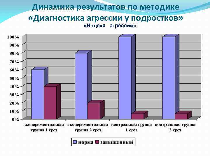 Динамика результатов по методике «Диагностика агрессии у подростков» «Индекс агрессии» 