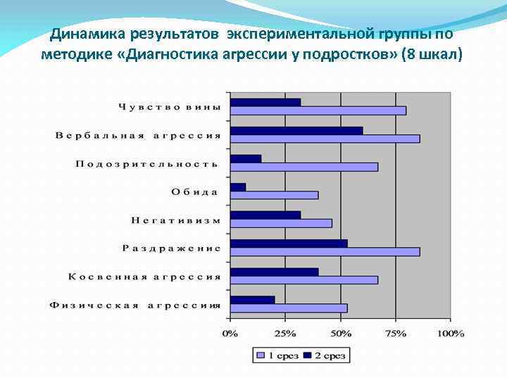 Динамика результатов экспериментальной группы по методике «Диагностика агрессии у подростков» (8 шкал) 