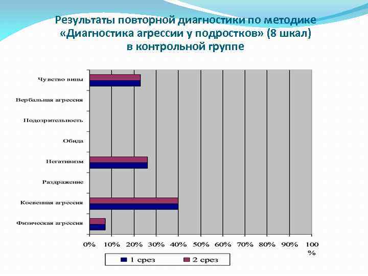 Результаты повторной диагностики по методике «Диагностика агрессии у подростков» (8 шкал) в контрольной группе